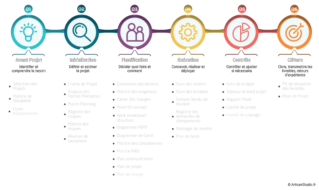 Processus Projet